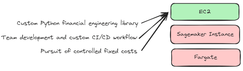 Even though Sagemaker provides various deployment benefits, why do I still use EC2?