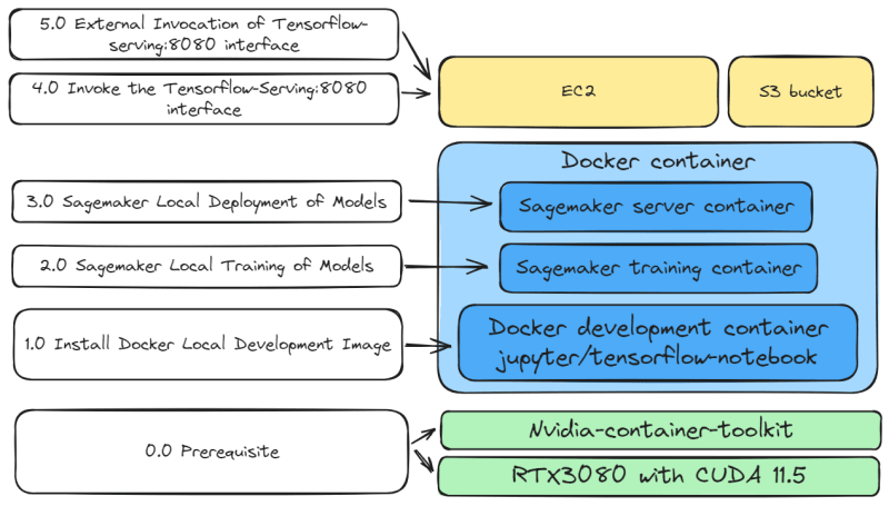 Sagemaker Exec - Training and Deploying Models Locally