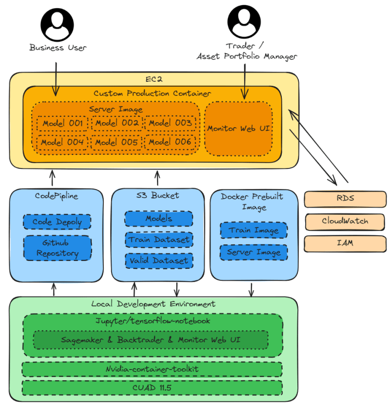 Architecture Overview