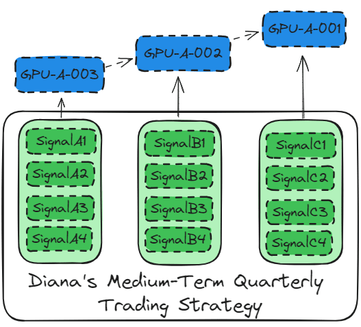 Diana's Medium-Term Quarterly Trading Strategy