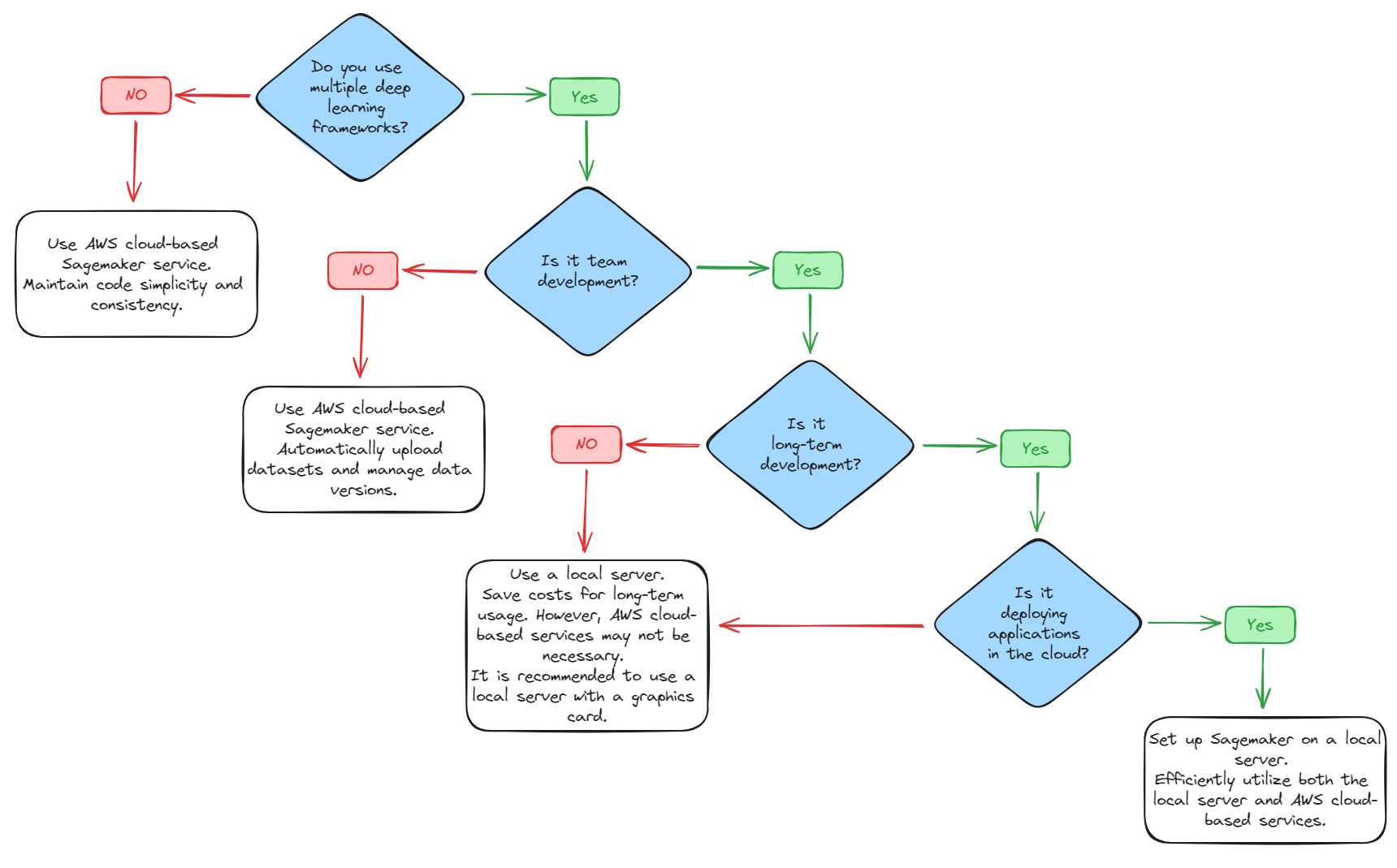 How to decide whether to set up Sagemaker on a local server?